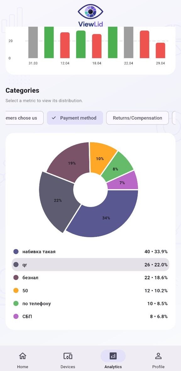 ViewLid category distribution analytics screen